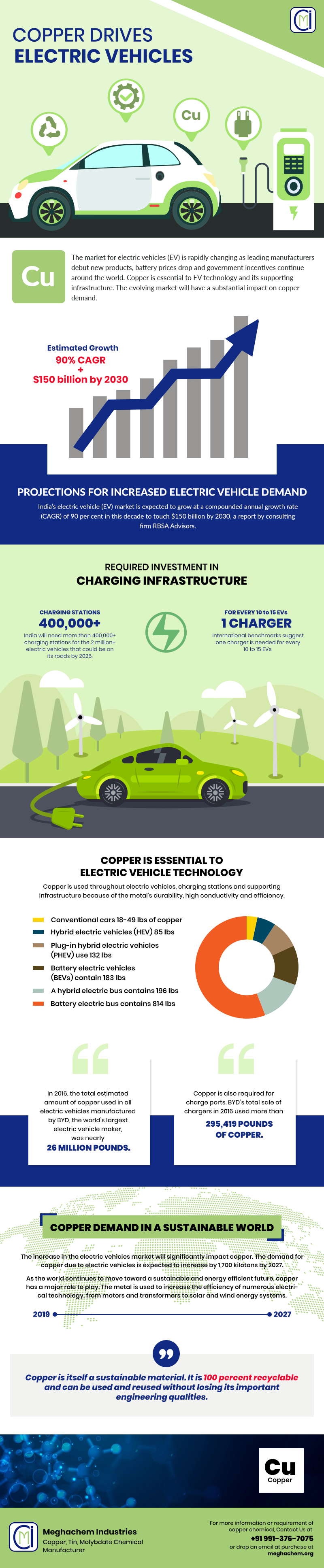 How Copper Drives Electric Vehicles?
